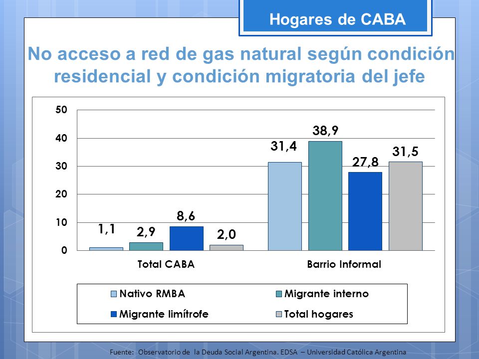 Hogares de CABA No acceso a red de gas natural según condición residencial y condición migratoria del jefe.