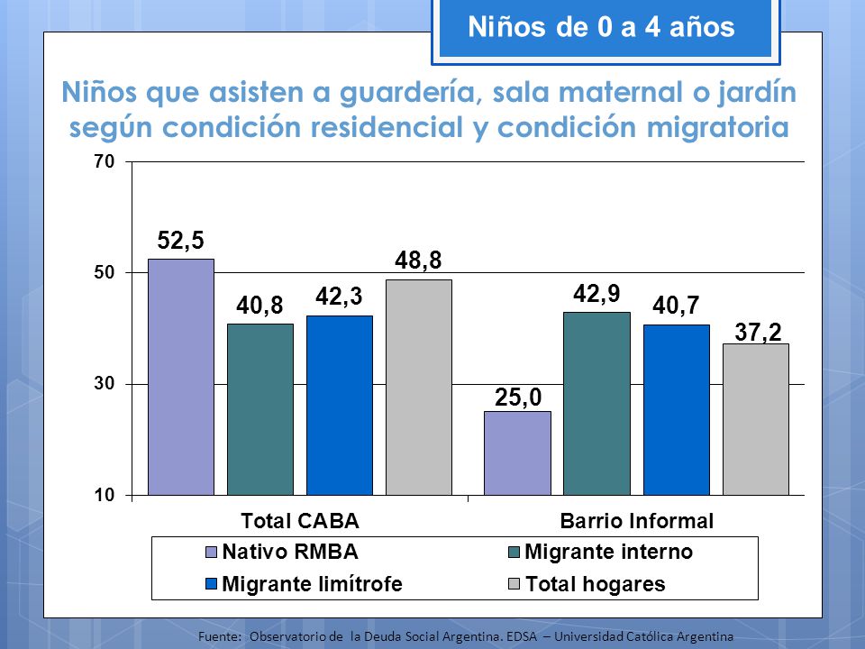 Niños de 0 a 4 años Niños que asisten a guardería, sala maternal o jardín según condición residencial y condición migratoria.