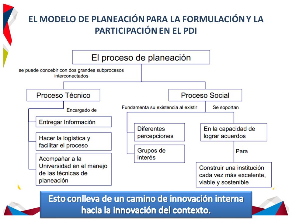 EL MODELO DE PLANEACIÓN PARA LA FORMULACIÓN Y LA PARTICIPACIÓN EN EL PDI