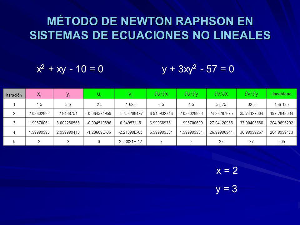 MÉTODO DE NEWTON RAPHSON EN SISTEMAS DE ECUACIONES NO LINEALES