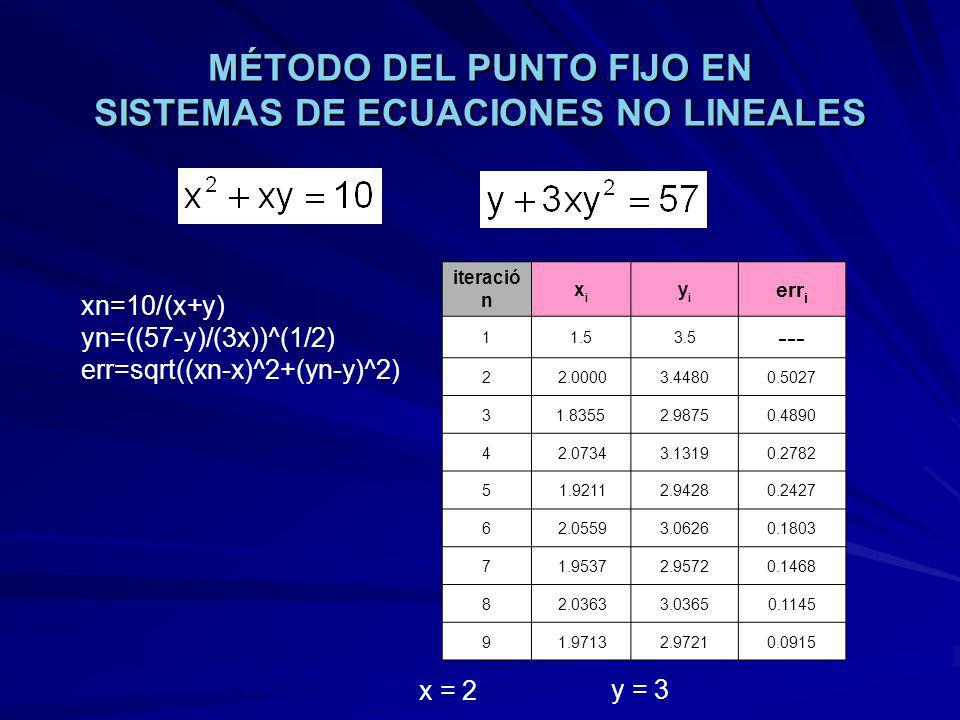 MÉTODO DEL PUNTO FIJO EN SISTEMAS DE ECUACIONES NO LINEALES