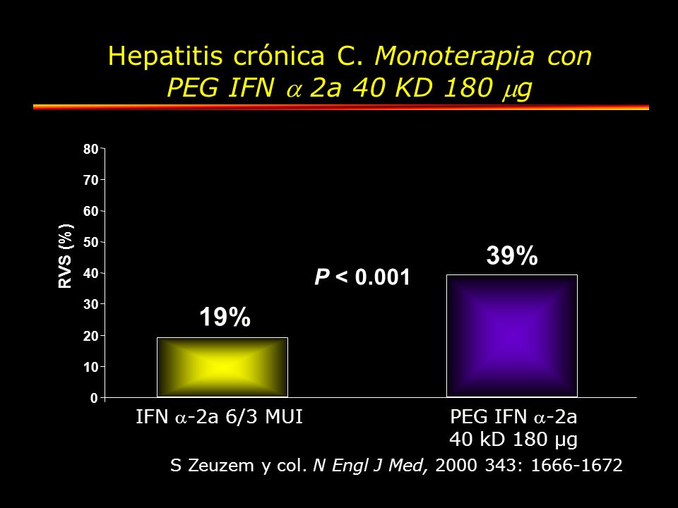 Hepatitis crónica C. Monoterapia con PEG IFN  2a 40 KD 180 g