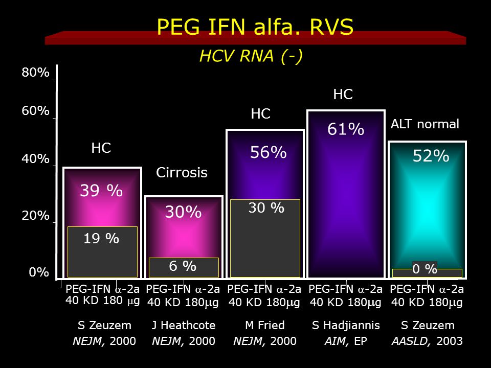 PEG IFN alfa. RVS HCV RNA (-) 61% 56% 52% 39 % 30% HC HC HC Cirrosis