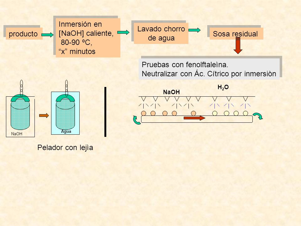 Pruebas con fenolftaleìna. Neutralizar con Ác. Cítrico por inmersiòn