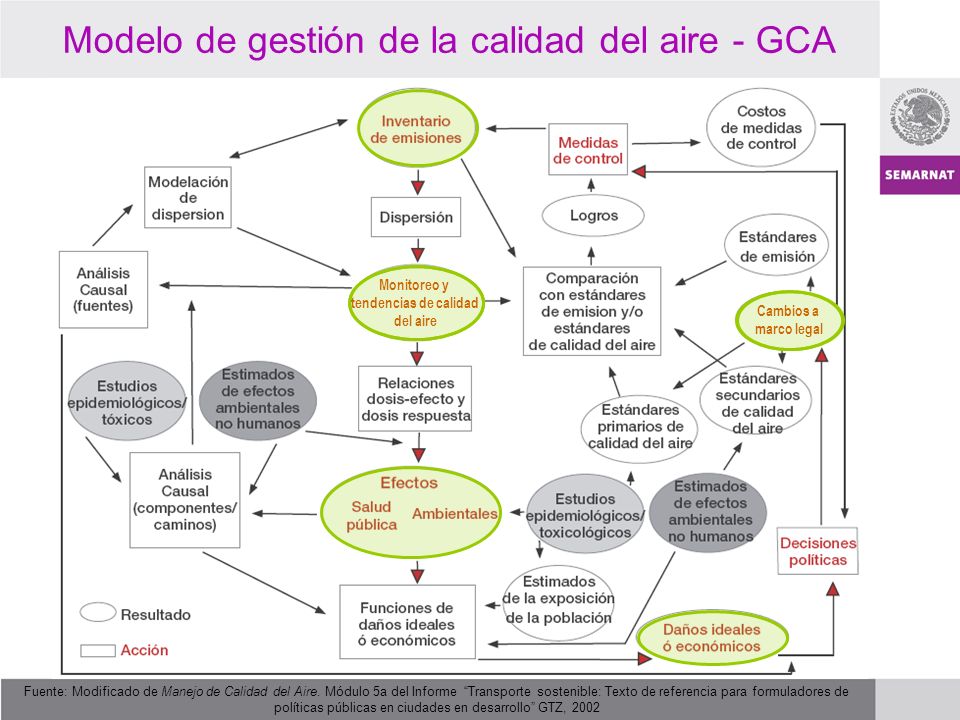 Modelo de gestión de la calidad del aire - GCA