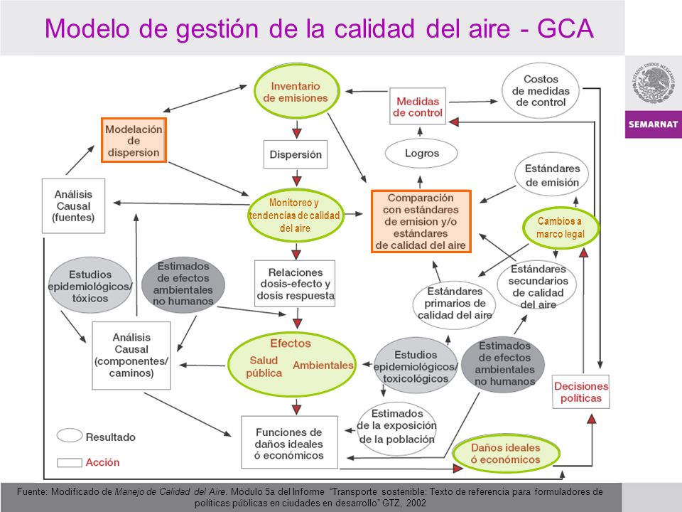 Modelo de gestión de la calidad del aire - GCA