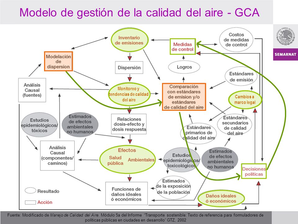 Modelo de gestión de la calidad del aire - GCA
