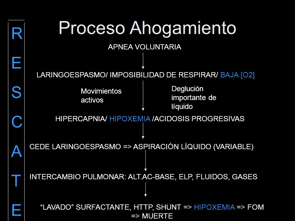 Proceso Ahogamiento R E S C A T APNEA VOLUNTARIA