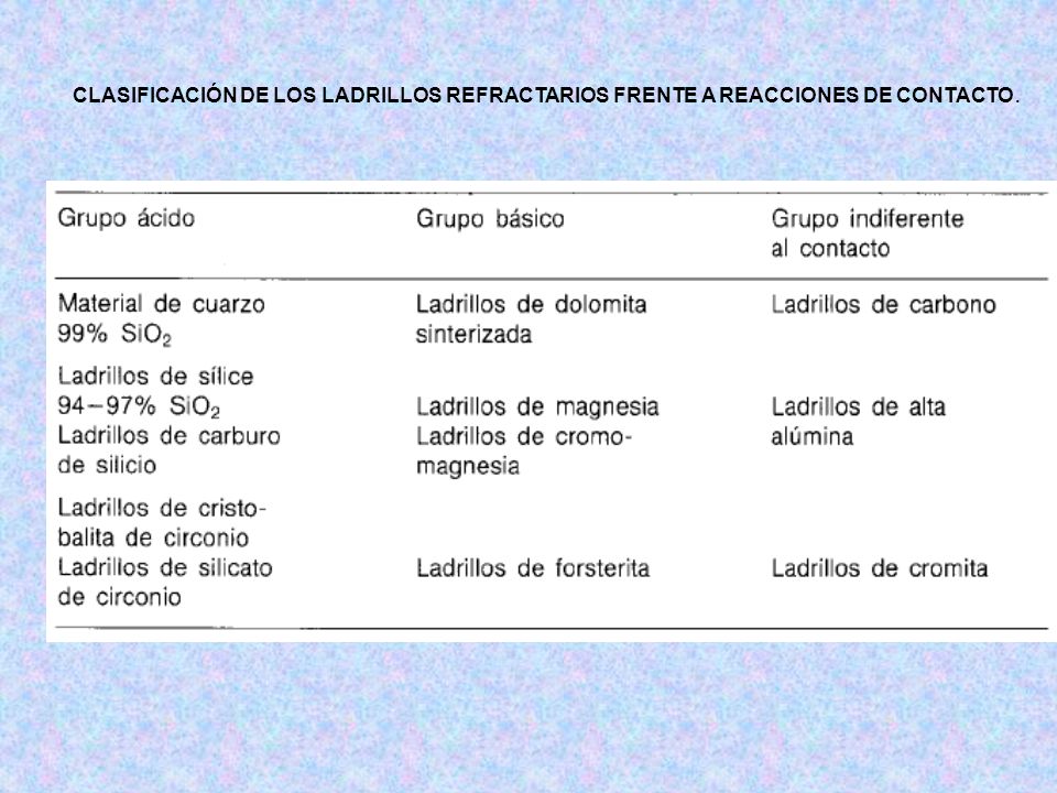 CLASIFICACIÓN DE LOS LADRILLOS REFRACTARIOS FRENTE A REACCIONES DE CONTACTO.