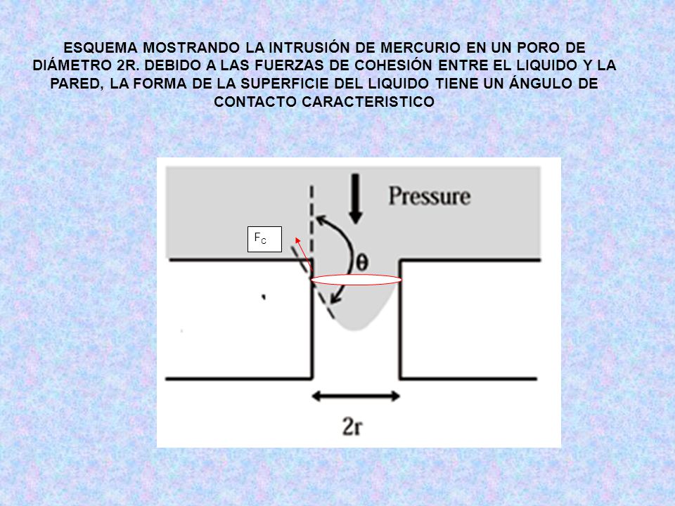 ESQUEMA MOSTRANDO LA INTRUSIÓN DE MERCURIO EN UN PORO DE DIÁMETRO 2R