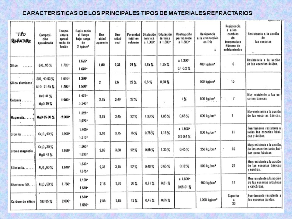 CARACTERISTICAS DE LOS PRINCIPALES TIPOS DE MATERIALES REFRACTARIOS