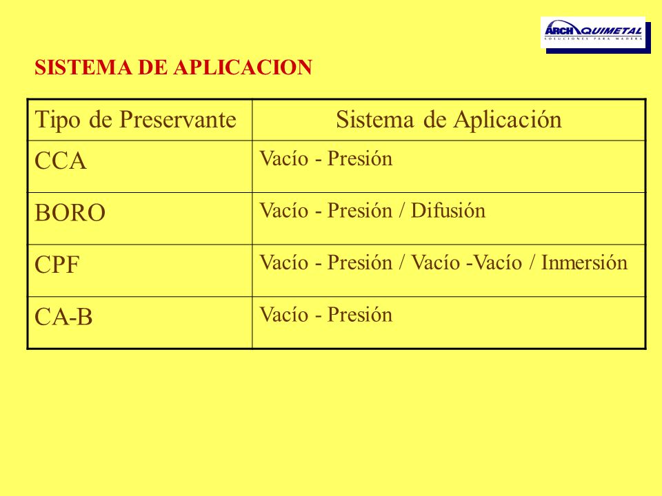 Tipo de Preservante Sistema de Aplicación CCA BORO CPF CA-B
