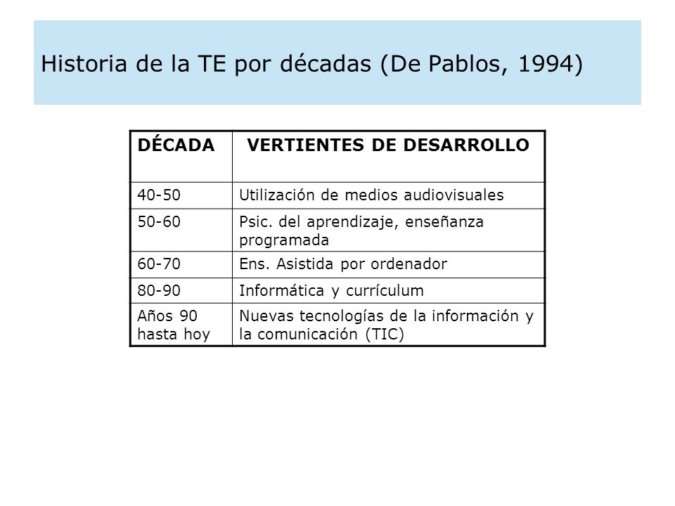 Historia de la TE por décadas (De Pablos, 1994)