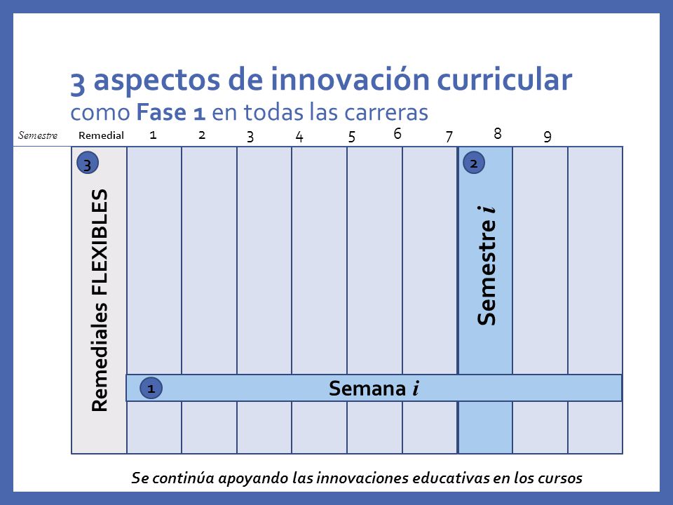 3 aspectos de innovación curricular como Fase 1 en todas las carreras