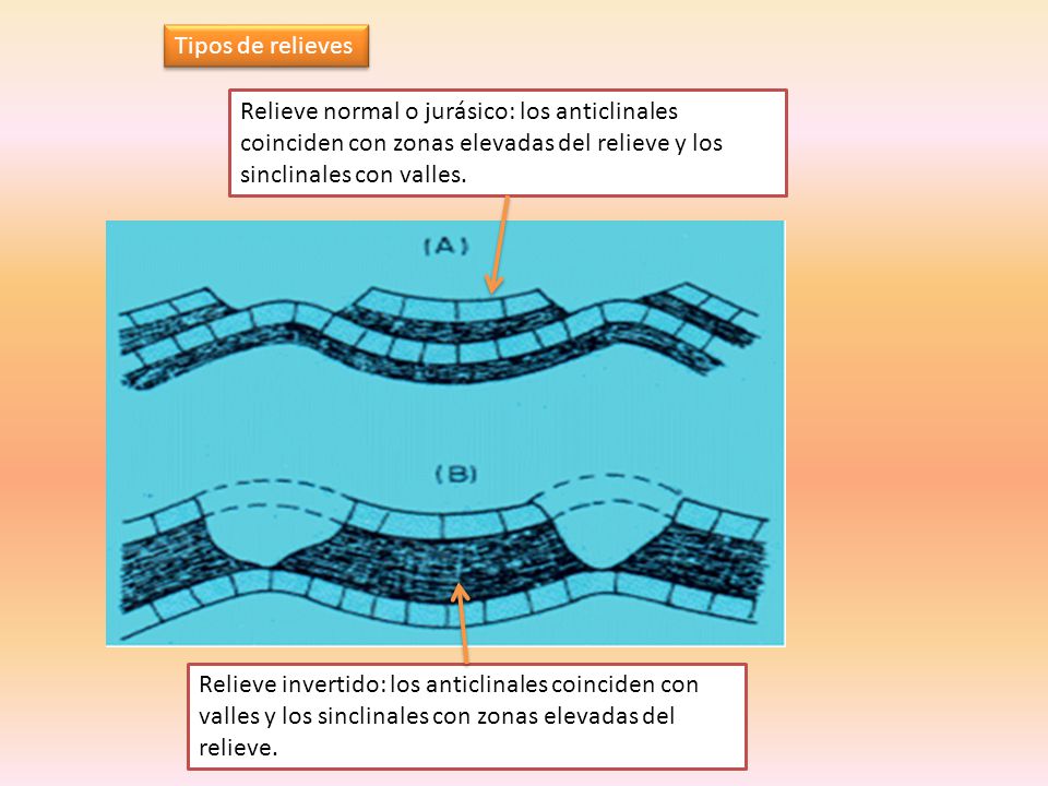 Tipos de relieves Relieve normal o jurásico: los anticlinales coinciden con zonas elevadas del relieve y los sinclinales con valles.