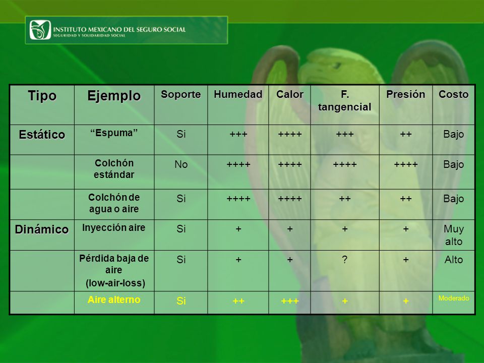 Tipo Ejemplo Estático Dinámico Soporte Humedad Calor F. tangencial