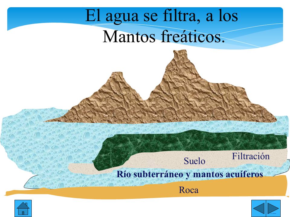 El agua se filtra, a los Mantos freáticos. Filtración Suelo