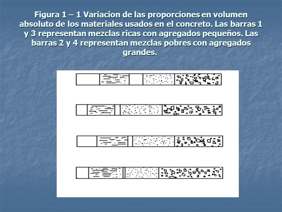 Figura 1 – 1 Variacion de las proporciones en volumen absoluto de los materiales usados en el concreto.