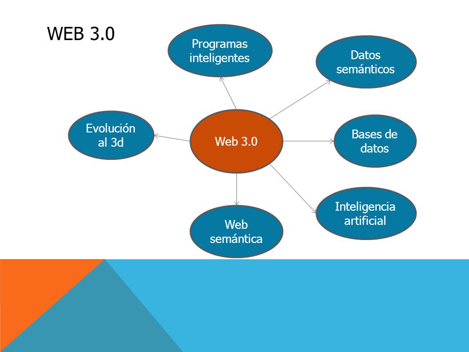 Web 3.0 Programas inteligentes Datos semánticos Evolución al 3d