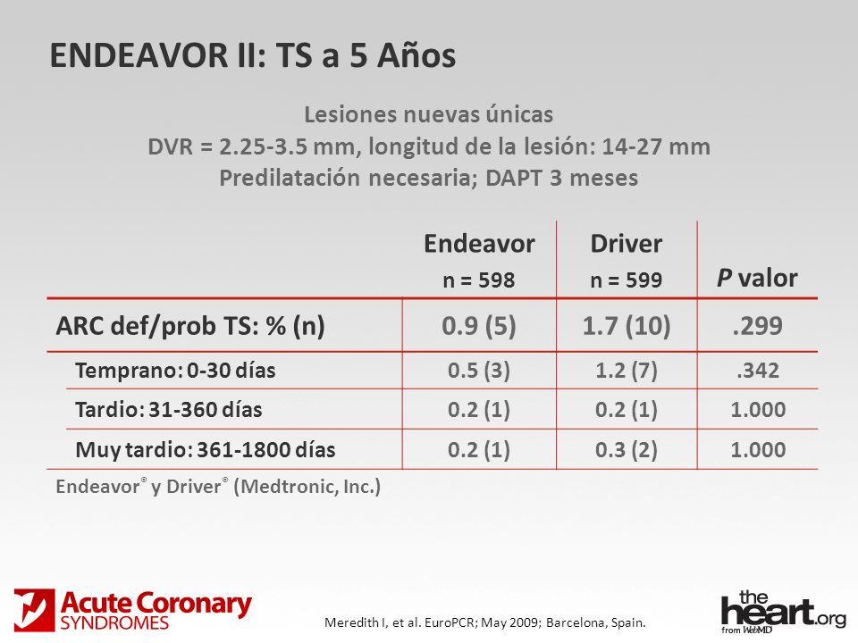 ENDEAVOR II: TS a 5 Años Endeavor Driver P valor