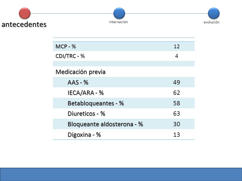 antecedentes Medicación previa AAS - % 49 IECA/ARA - % 62