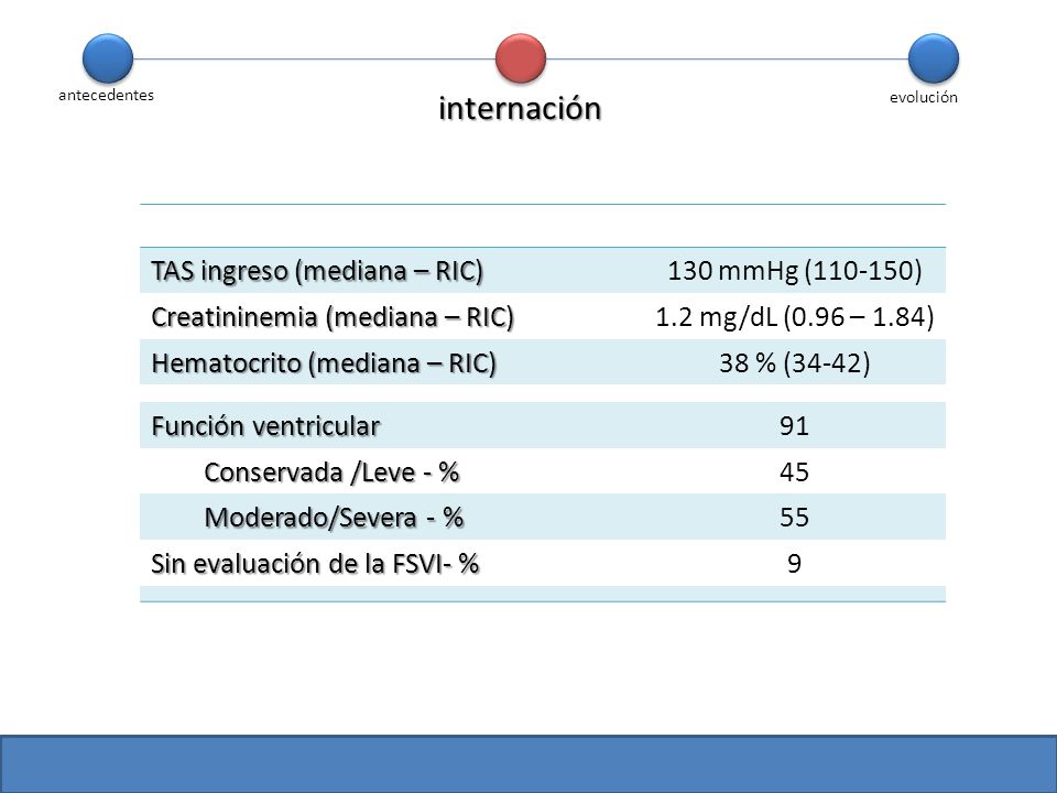 internación TAS ingreso (mediana – RIC) 130 mmHg ( )