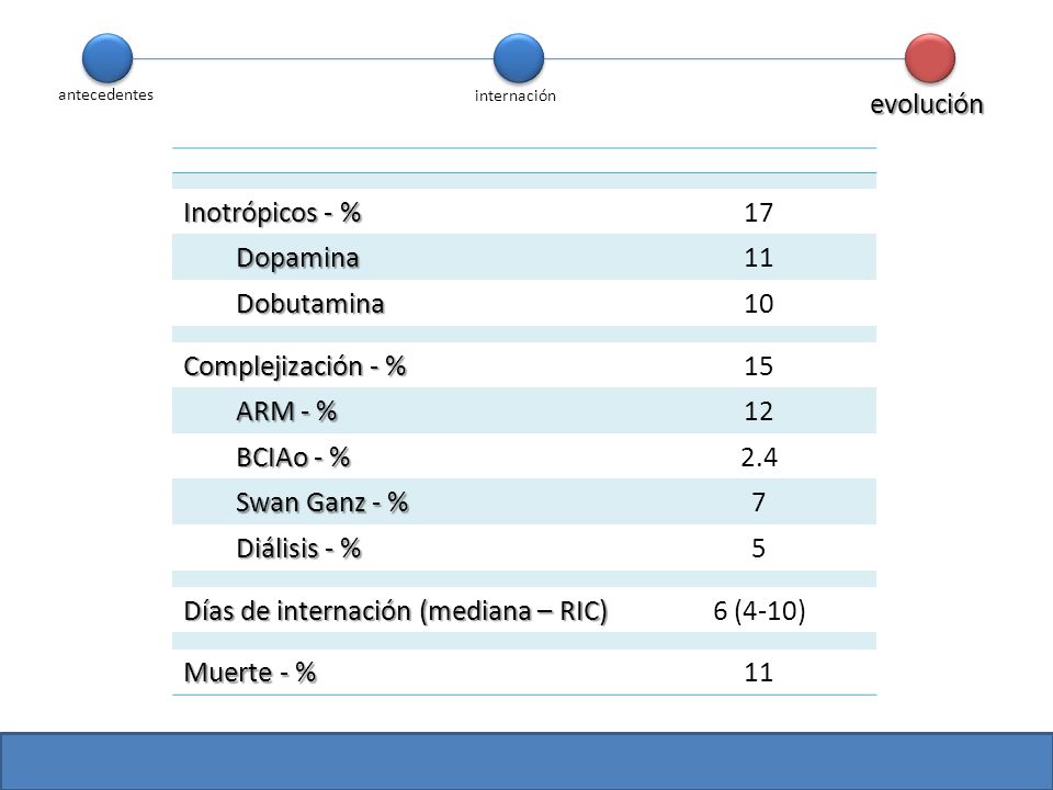 Días de internación (mediana – RIC) 6 (4-10) Muerte - %