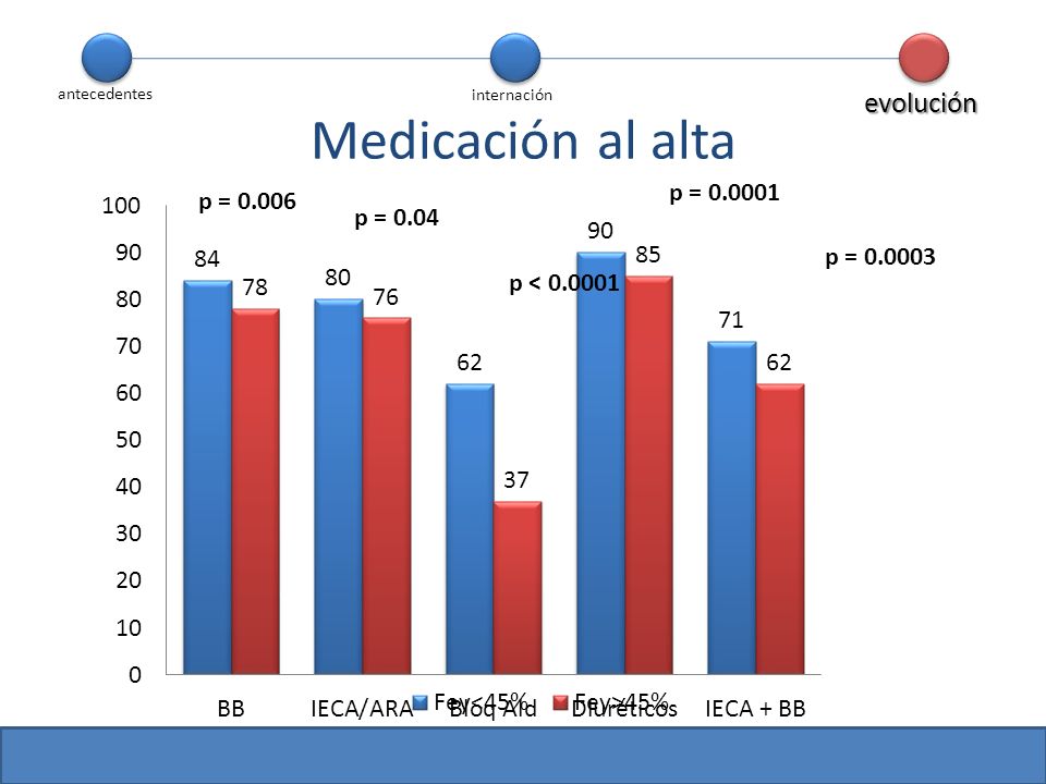 Medicación al alta evolución p = p = p = 0.04 p =