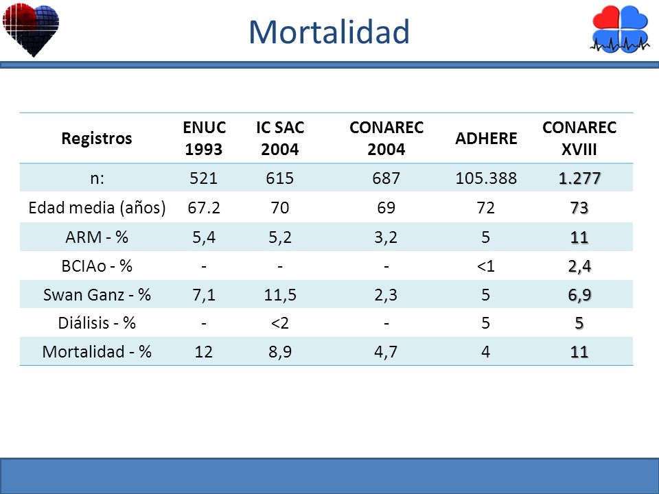 Mortalidad Registros ENUC 1993 IC SAC 2004 CONAREC ADHERE