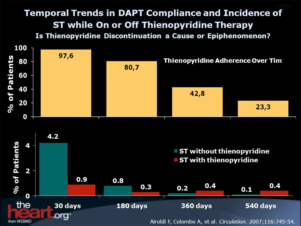 Temporal Trends in DAPT Compliance and Incidence of ST while On or Off Thienopyridine Therapy Is Thienopyridine Discontinuation a Cause or Epiphenomenon