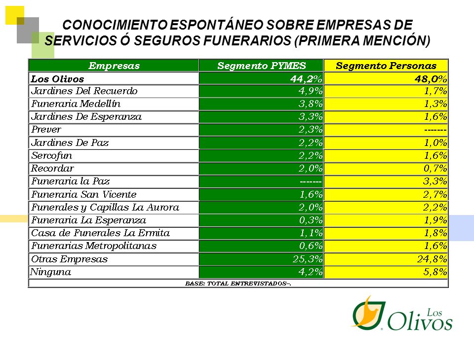 CONOCIMIENTO ESPONTÁNEO SOBRE EMPRESAS DE SERVICIOS Ó SEGUROS FUNERARIOS (PRIMERA MENCIÓN)