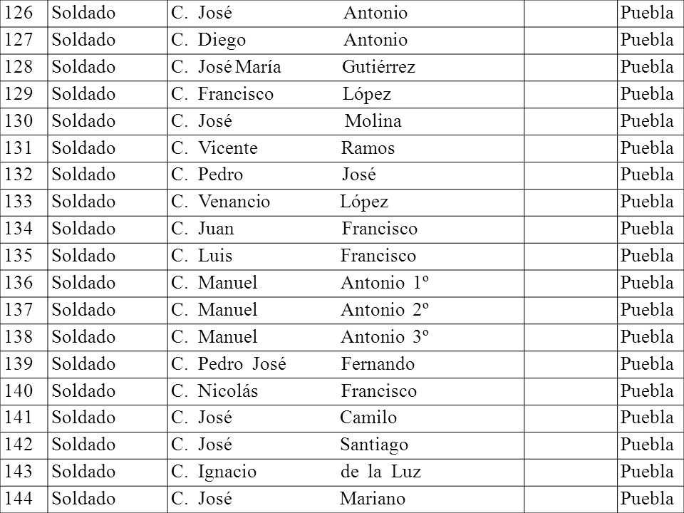 126 Soldado C. José Antonio Puebla 127 C. Diego Antonio 128