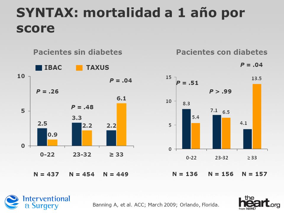 SYNTAX: mortalidad a 1 año por score