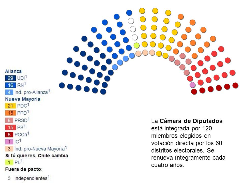 La Cámara de Diputados está integrada por 120 miembros elegidos en votación directa por los 60 distritos electorales.