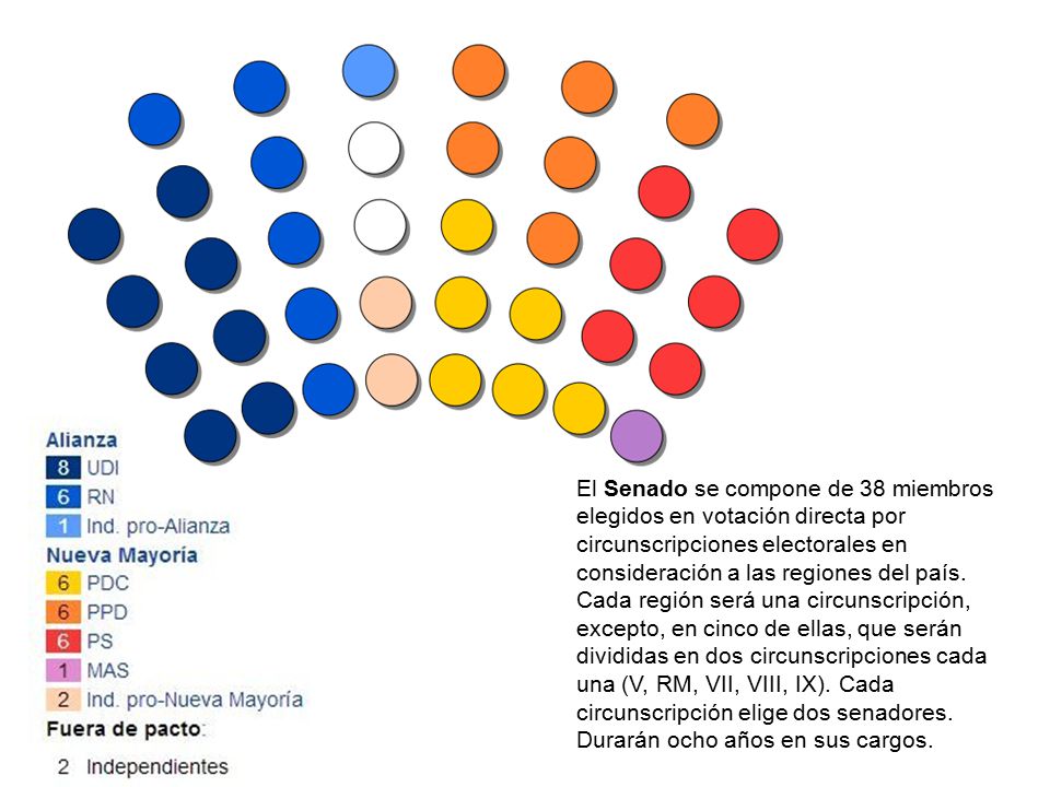 El Senado se compone de 38 miembros elegidos en votación directa por circunscripciones electorales en consideración a las regiones del país.