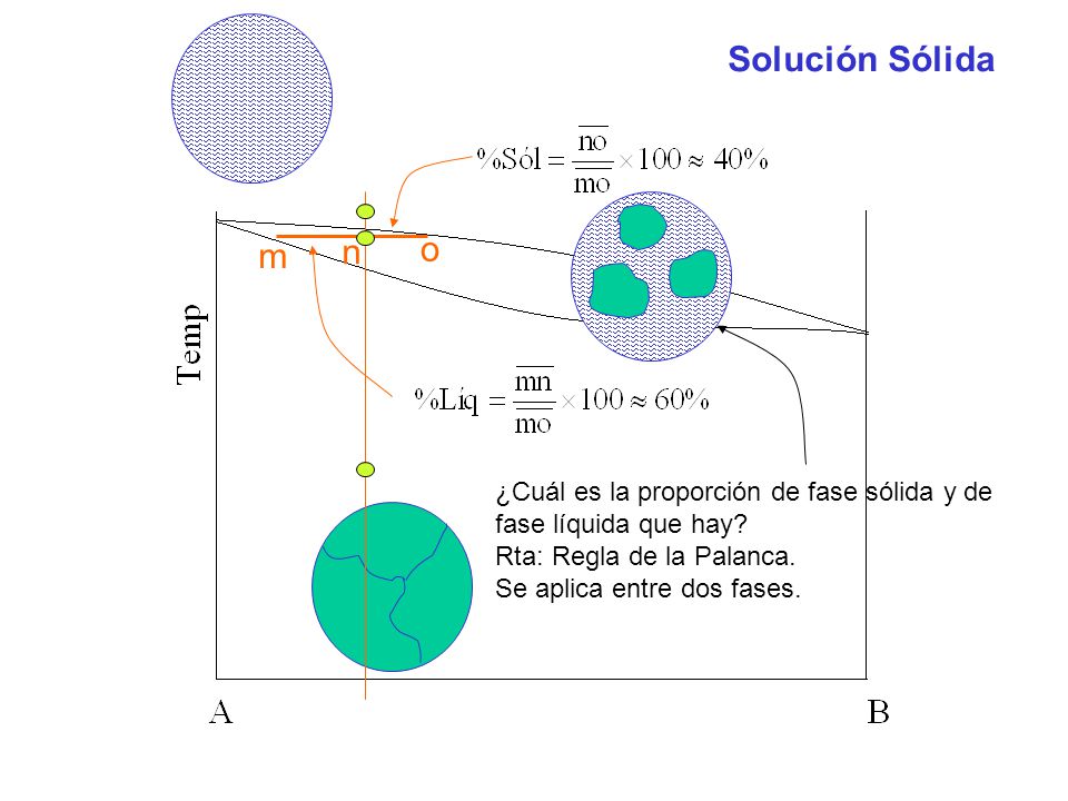 Solución Sólida n o m ¿Cuál es la proporción de fase sólida y de