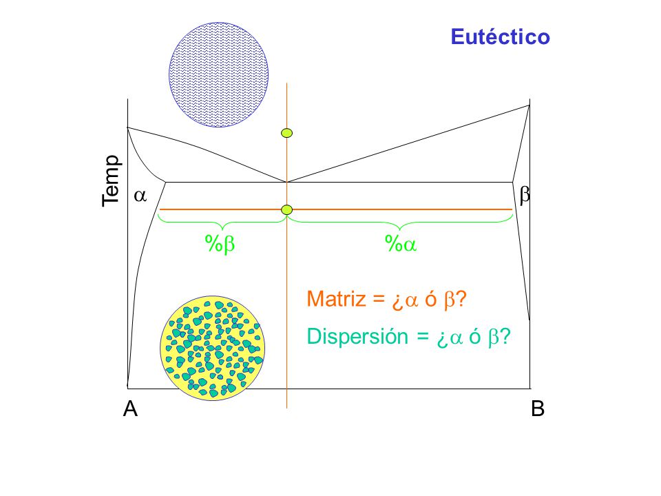 Eutéctico Temp A B   % % Matriz = ¿ ó  Dispersión = ¿ ó 