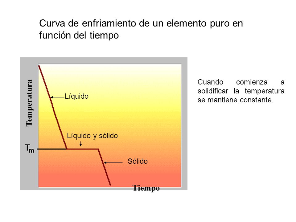 Curva de enfriamiento de un elemento puro en función del tiempo