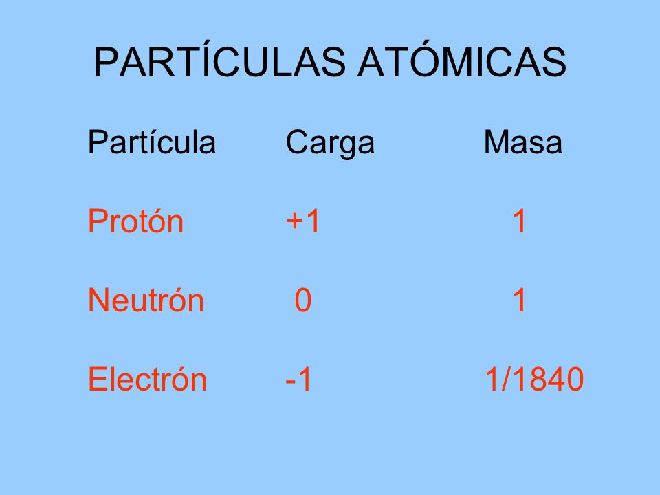 PARTÍCULAS ATÓMICAS Partícula Carga Masa Protón +1 1 Neutrón 0 1