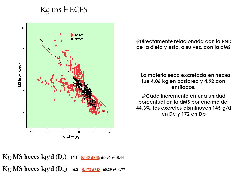 Kg ms HECES Kg MS heces kg/d (De) = dMS; ±0.96 r2=0.44