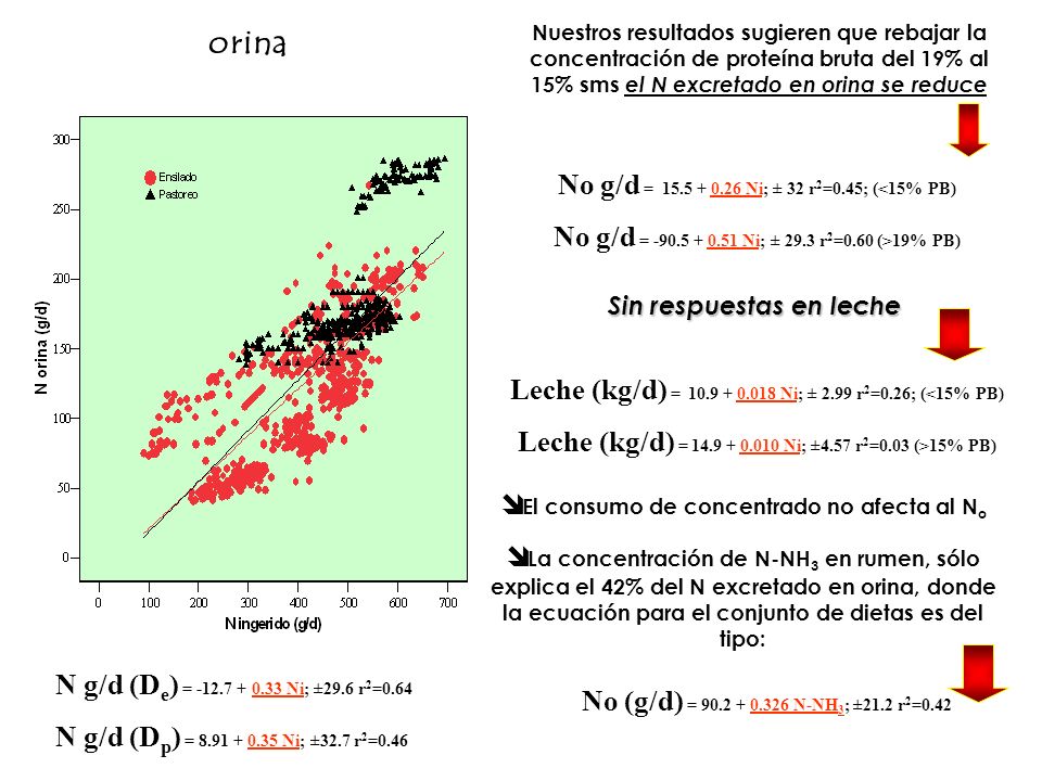 orina No g/d = Ni; ± 32 r2=0.45; (<15% PB)