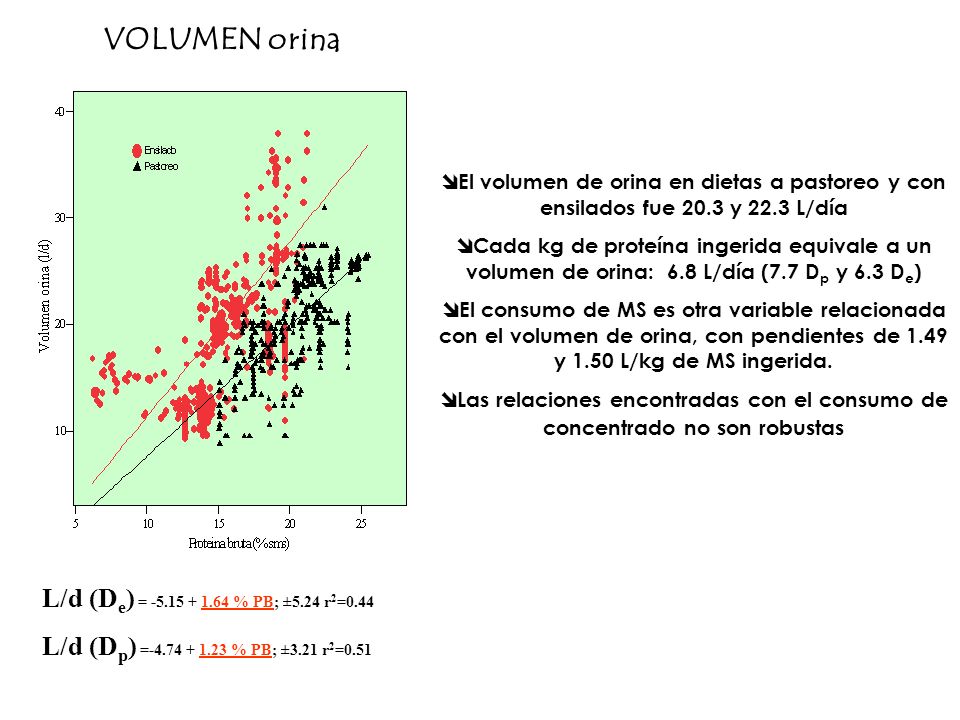 VOLUMEN orina L/d (De) = % PB; ±5.24 r2=0.44