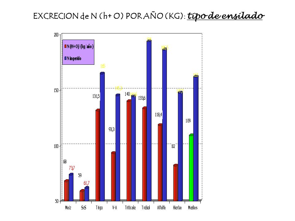 EXCRECION de N (h+ O) POR AÑO (KG): tipo de ensilado