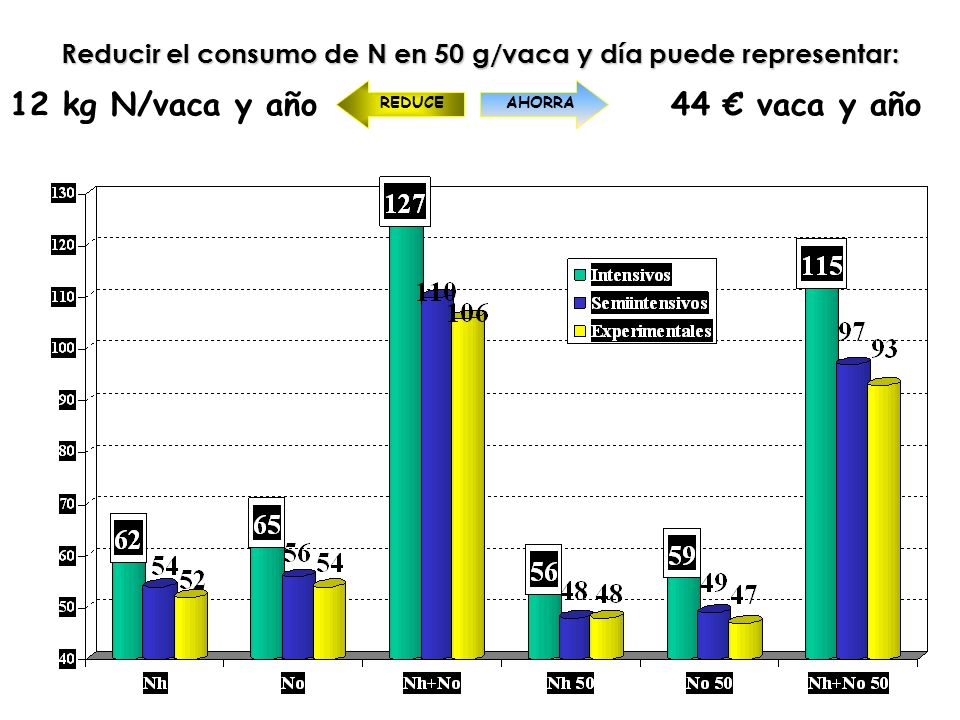 Reducir el consumo de N en 50 g/vaca y día puede representar: