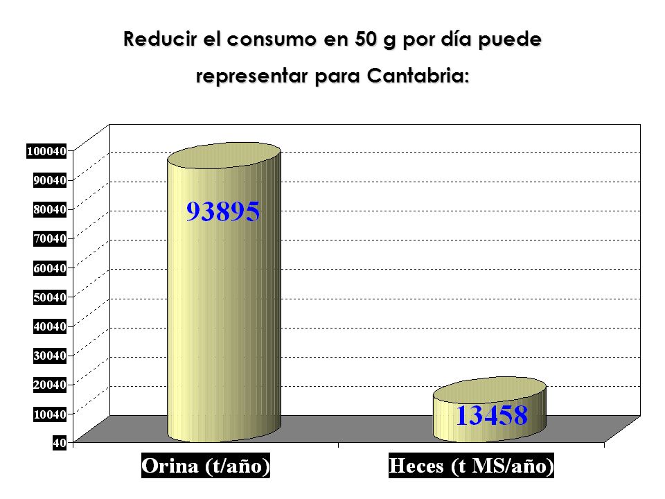 Reducir el consumo en 50 g por día puede representar para Cantabria: