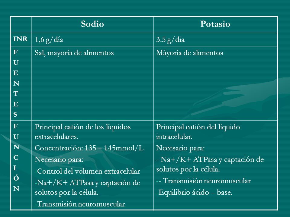 Sodio Potasio 1,6 g/día 3.5 g/día Sal, mayoría de alimentos
