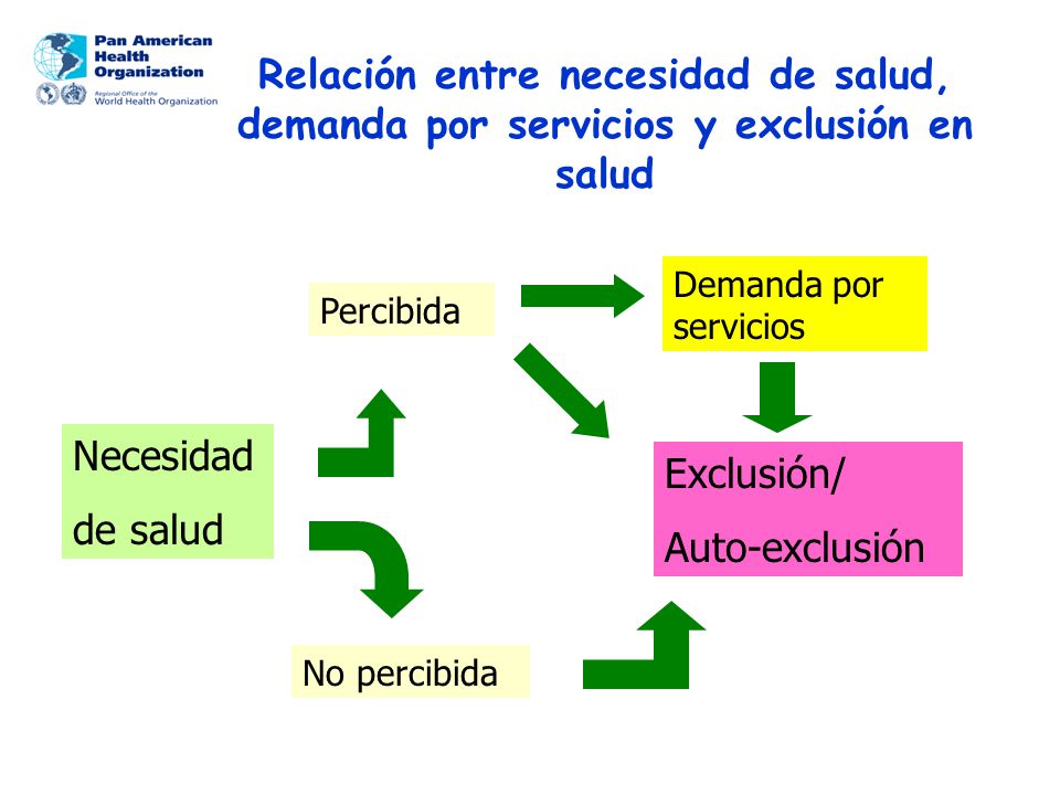 Relación entre necesidad de salud, demanda por servicios y exclusión en salud