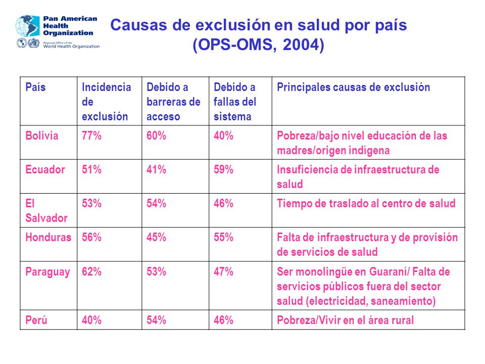 Causas de exclusión en salud por país (OPS-OMS, 2004)