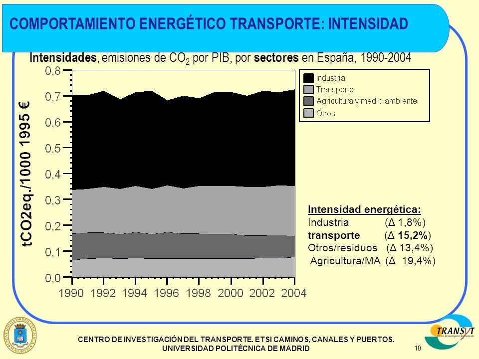 COMPORTAMIENTO ENERGÉTICO TRANSPORTE: INTENSIDAD