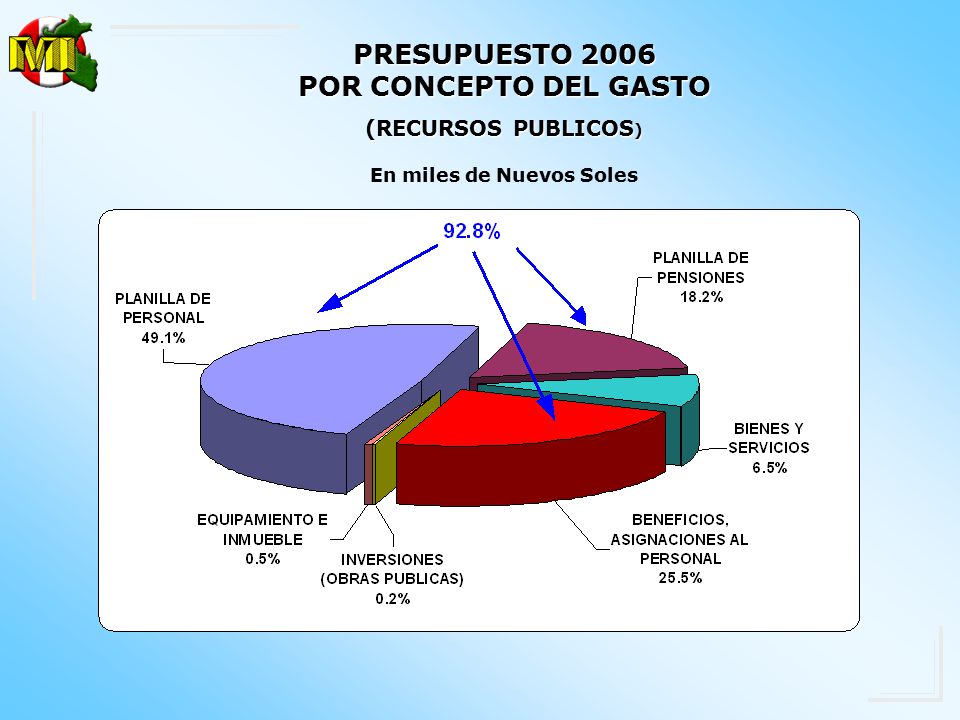 En miles de Nuevos Soles